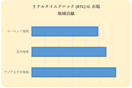 A^CNbN (RTC) IC siReal-Time Clock (RTC) IC MarketjɊւ钲́A2022 ÑhXP[v𗝉邽߂Ɏ{܂B