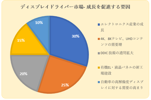 fBXvChCo[s(display drivers market)Ɋւ钲́A2022N̎s̃hXP[v𗝉邽߂Ɏ{܂B