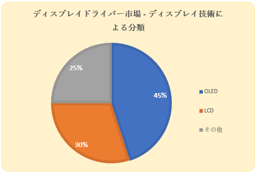 fBXvChCo[s(display drivers market)Ɋւ钲́A2022N̎s̃hXP[v𗝉邽߂Ɏ{܂B