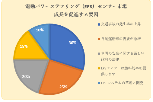 dp[XeAOiEPSjZT[s(Electric Power Steering Sensor Market)Ɋւ钲́A2022N̎s̏󋵂𗝉邽߂Ɏ{܂B