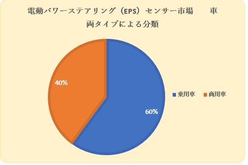 dp[XeAOiEPSjZT[s(Electric Power Steering Sensor Market)Ɋւ钲́A2022N̎s̏󋵂𗝉邽߂Ɏ{܂B