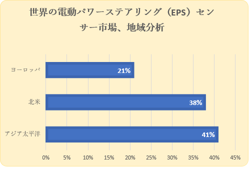 dp[XeAOiEPSjZT[s(Electric Power Steering Sensor Market)Ɋւ钲́A2022N̎s̏󋵂𗝉邽߂Ɏ{܂B