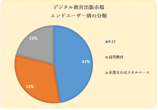 fW^oŎsiDigital Educational Publishing MarketjɊւ钲́A2022 ÑhXP[v𗝉邽߂Ɏ{܂B