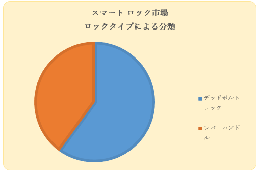 X}[gbNs (Smart Locks Market) Ɋւ钲́A2022N̎s̃hXP[v𗝉邽߂Ɏ{܂B