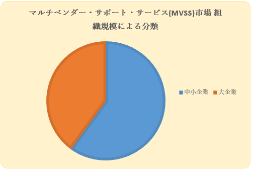 }`x_[T|[gT[rX(MVSS)s(Multi Vendor Support Services Market)Ɋւ钲́A2022N̎s̏󋵂𗝉邽߂Ɏ{܂B