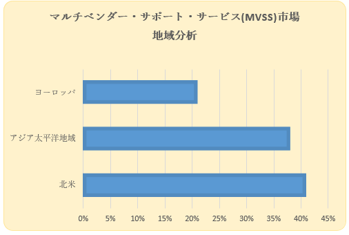 }`x_[T|[gT[rX(MVSS)s(Multi Vendor Support Services Market)Ɋւ钲́A2022N̎s̏󋵂𗝉邽߂Ɏ{܂B