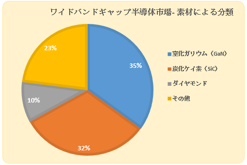 Ch oh Mbv̎s(Wide Band Gap Semiconductor market) Ɋւ钲́A2023N̎s̃hXP[v𗝉邽߂Ɏ{܂B