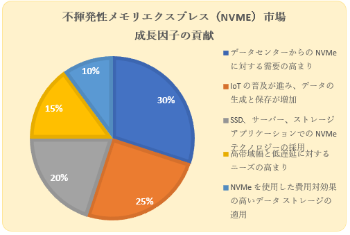 sGNXvXiNVMejs(Non-volatile memory express (NVMe) market)Ɋւ钲́A2023N̎s̏󋵂𗝉邽߂Ɏ{܂B