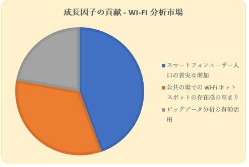 Wi-Fi ͎s(Wi-Fi Analytics Market)Ɋւ钲́A2022N̎s̃hXP[v𗝉邽߂Ɏ{܂B