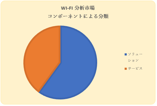 Wi-Fi ͎s(Wi-Fi Analytics Market)Ɋւ钲́A2022N̎s̃hXP[v𗝉邽߂Ɏ{܂B