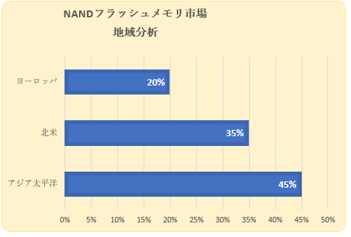 NANDtbVs(NAND Flash Memory Market)Ɋւ钲́A2023N̎s̏󋵂𗝉邽߂Ɏ{܂B