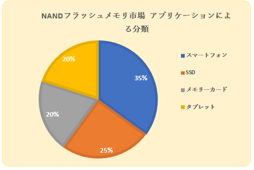 NANDtbVs(NAND Flash Memory Market)Ɋւ钲́A2023N̎s̏󋵂𗝉邽߂Ɏ{܂B