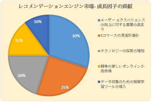 Rf[VGWs(recommendation engine market)Ɋւ钲́A2023N̎s̃hXP[v𗝉邽߂Ɏ{܂B