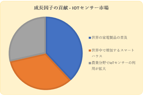 IoTZT[s(IoT Sensors Market)Ɋւ钲́A2022N̎s̃hXP[v𗝉邽߂Ɏ{܂B