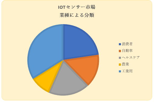 IoTZT[s(IoT Sensors Market)Ɋւ钲́A2022N̎s̃hXP[v𗝉邽߂Ɏ{܂B