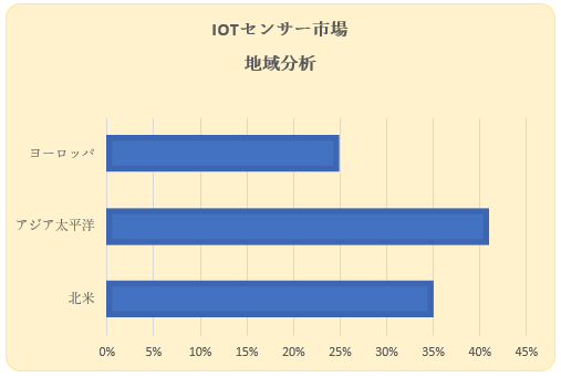 IoTZT[s(IoT Sensors Market)Ɋւ钲́A2022N̎s̃hXP[v𗝉邽߂Ɏ{܂B