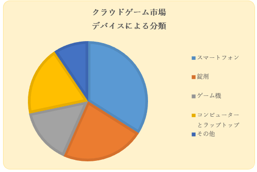 NEhQ[s (Cloud Gaming Market) Ɋւ钲́A2022N̎s̃hXP[v𗝉邽߂Ɏ{܂B