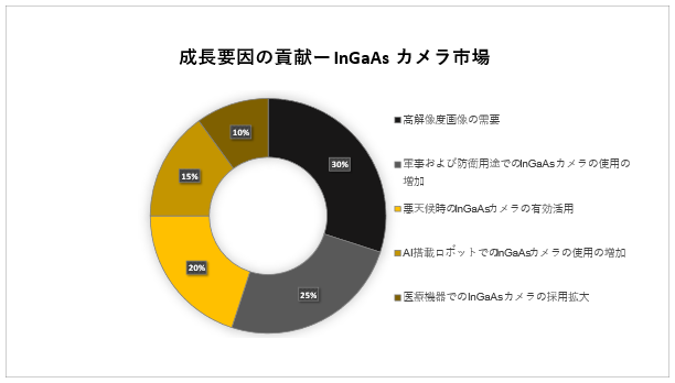 InGaAsJs(InGaAs camera market) Ɋւ钲́A2023N̎s̃hXP[v𗝉邽߂Ɏ{܂B