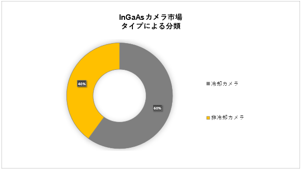 InGaAsJs(InGaAs camera market) Ɋւ钲́A2023N̎s̃hXP[v𗝉邽߂Ɏ{܂B