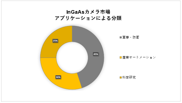 InGaAsJs(InGaAs camera market) Ɋւ钲́A2023N̎s̃hXP[v𗝉邽߂Ɏ{܂B