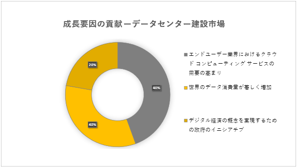 f[^Z^[ݎs (Data Center Construction Market) Ɋւ钲́A2022N̎s̏󋵂𗝉邽߂Ɏ{܂B