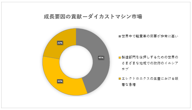 _CJXg}Vs (Die Casting Machinery Market) Ɋւ钲́A2022N̎s̏󋵂𗝉邽߂Ɏ{܂B