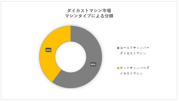 _CJXg}Vs (Die Casting Machinery Market) Ɋւ钲́A2022N̎s̏󋵂𗝉邽߂Ɏ{܂B