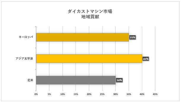 _CJXg}Vs (Die Casting Machinery Market) Ɋւ钲́A2022N̎s̏󋵂𗝉邽߂Ɏ{܂B