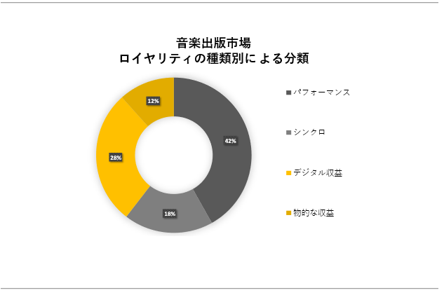 yoŎs(Music Publishing Market)Ɋւ钲́A2023N̎s̃hXP[v𗝉邽߂Ɏ{܂B