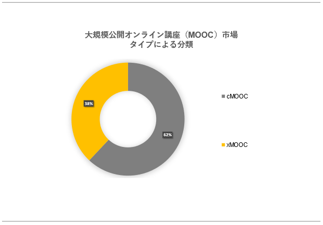 ȆK͌JICu(MOOC)s(global Massive Open Online Course Market)Ɋւ钲́A2023N̎s̏󋵂𗝉邽߂Ɏ{܂B