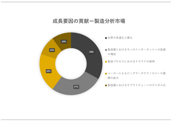 ͎s(Manufacturing Analytics Market) Ɋւ钲́A2023N̎s̏󋵂𗝉邽߂Ɏ{܂B