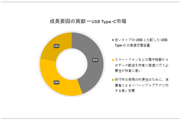 USB Type-Cs(USB Type-C Market)Ɋւ钲́A2023N̎s̃hXP[v𗝉邽߂Ɏ{܂B