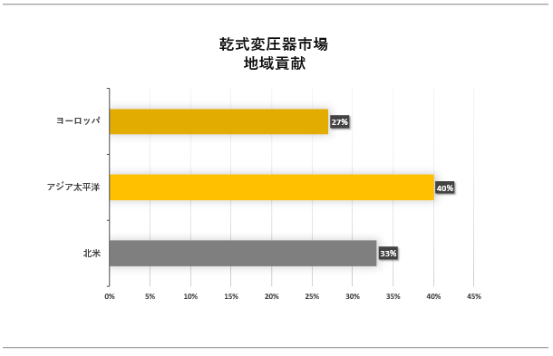 ψs (Dry Type Transformer Market) Ɋւ钲́A2023N̎s̏󋵂𗝉邽߂Ɏ{܂B