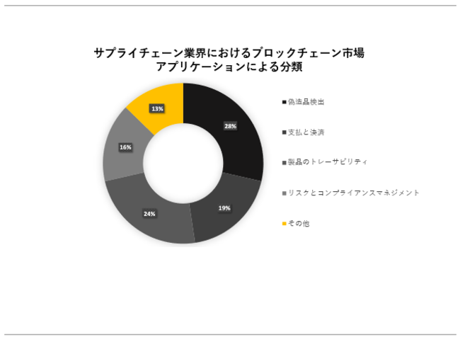 TvC`F[ƊEɂubN`F[(Blockchain in Supply Chain MarketjɊւڍׂȒ́A2023N̂̃hXP[v𗝉邽߂Ɏ{܂B