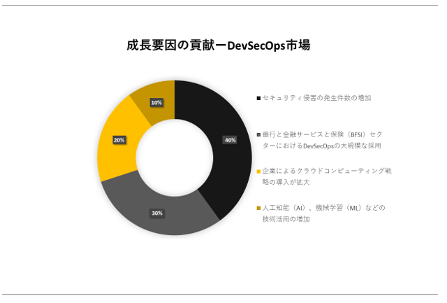 DevSecOpssiDevSecOps MarketjɊւڍׂȒ́A2023N̂̃hXP[v𗝉邽߂Ɏ{܂