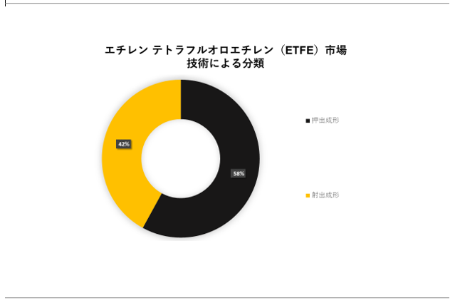 G`egtIG`(ETFE)siEthylene Tetrafluoroethylene MarketjɊւڍׂȒ́A2023N̂̏󋵂𗝉邽߂Ɏ{܂B