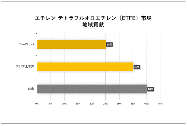 G`egtIG`(ETFE)siEthylene Tetrafluoroethylene MarketjɊւڍׂȒ́A2023N̂̏󋵂𗝉邽߂Ɏ{܂B