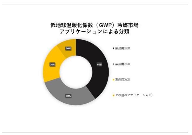 ngWiGWPj}s(Low GWP refrigerant market)Ɋւ钲́A2023N̎s̏󋵂𗝉邽߂Ɏ{܂B