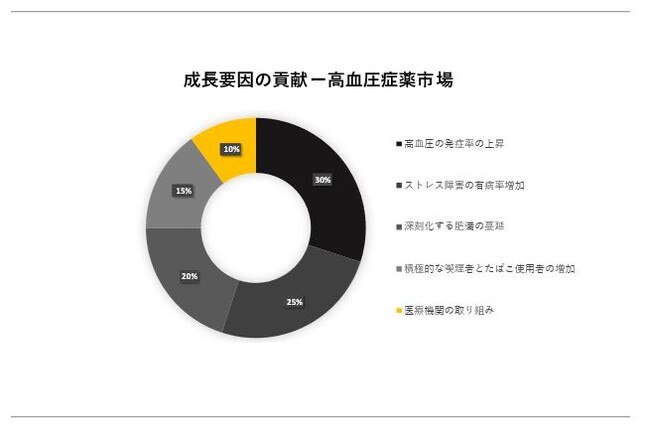 ǖs(Hypertension Drugs MarketjɊւڍׂȒ́A2023N̂̃hXP[v𗝉邽߂Ɏ{܂B