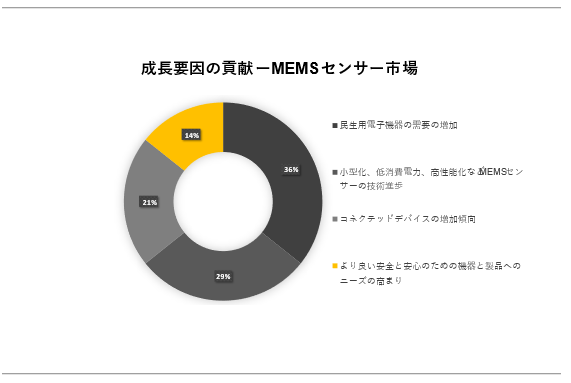 MEMSZT[s (MEMS Sensor MarketjɊւڍׂȒ́A2023N̂̃hXP[v𗝉邽߂Ɏ{܂B