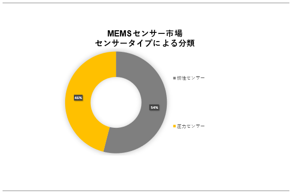 MEMSZT[s (MEMS Sensor MarketjɊւڍׂȒ́A2023N̂̃hXP[v𗝉邽߂Ɏ{܂B