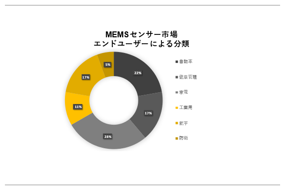 MEMSZT[s (MEMS Sensor MarketjɊւڍׂȒ́A2023N̂̃hXP[v𗝉邽߂Ɏ{܂B