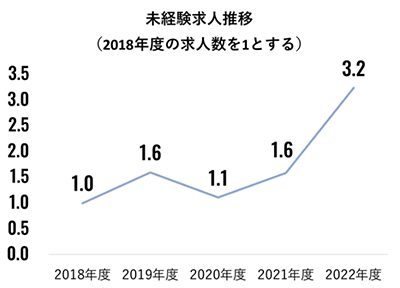 ol2018Nx3.2{ɑB2022Nxŋ} VȋƊEEEփ`Wł@