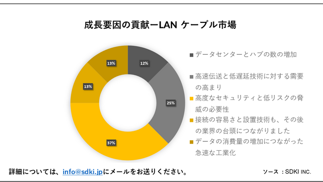 LANP[us (LAN Cable Market)Ɋւ钲́A2023N̎s̏󋵂𗝉邽߂Ɏ{܂B