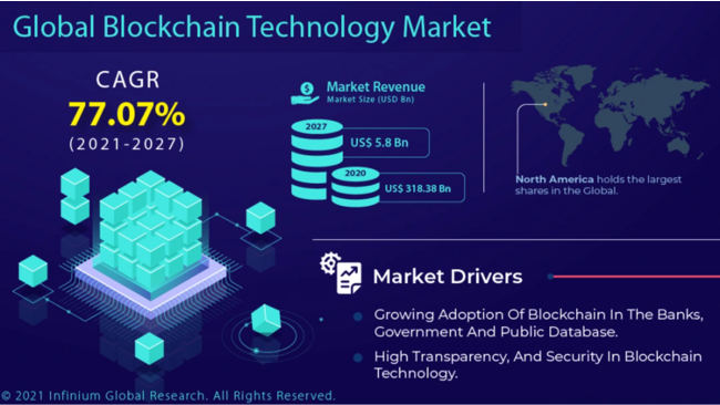 ubN`F[ZpsA2021N2027NɂCAGR 77.07%ŐA2027N3,1838疜ăhK͓B