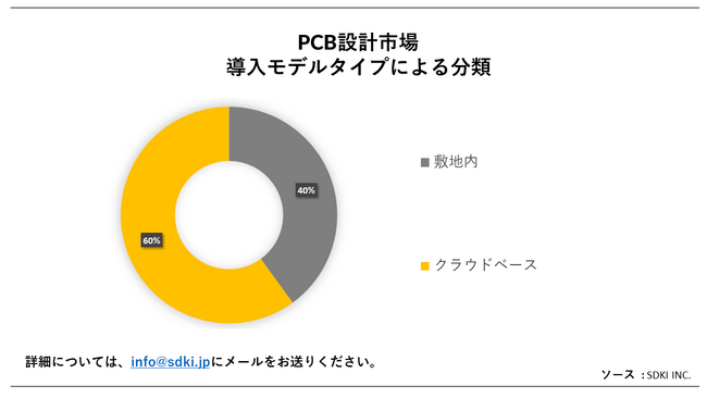 PCB݌vs (PCB Design MarketjɊւڍׂȒ́A2023N̂̃hXP[v𗝉邽߂Ɏ{܂B