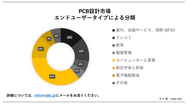 PCB݌vs (PCB Design MarketjɊւڍׂȒ́A2023N̂̃hXP[v𗝉邽߂Ɏ{܂B