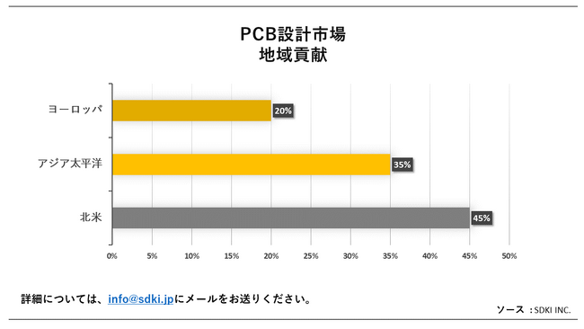 PCB݌vs (PCB Design MarketjɊւڍׂȒ́A2023N̂̃hXP[v𗝉邽߂Ɏ{܂B