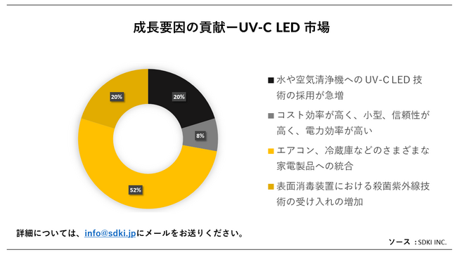 UV-C LEDsiUV-Cs LED MarketjɊւڍׂȒ́A2023N̂̃hXP[v𗝉邽߂Ɏ{܂B