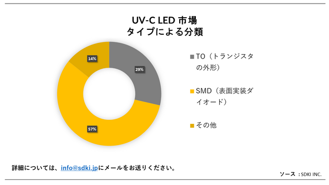 UV-C LEDsiUV-Cs LED MarketjɊւڍׂȒ́A2023N̂̃hXP[v𗝉邽߂Ɏ{܂B